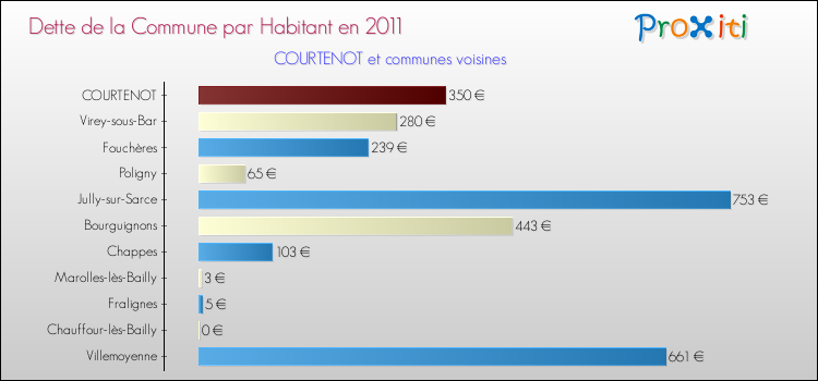 Dette par habitant de la commune en 2011 pour COURTENOT et les communes proches Comparaison de la dette par habitant de la commune en 2011 pour COURTENOT et les communes voisines