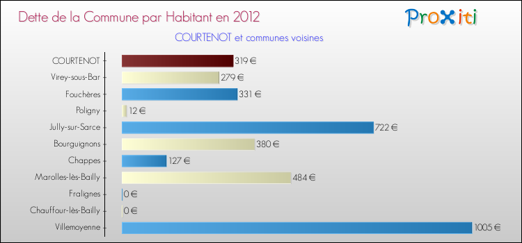 Dette par habitant de la commune en 2012 pour COURTENOT et les communes proches Comparaison de la dette par habitant de la commune en 2012 pour COURTENOT et les communes voisines