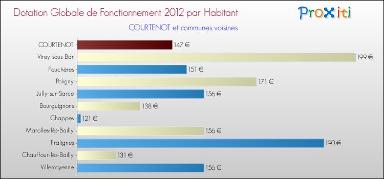 Montant des dotations globales de fonctionnement DGF par Habitant pour COURTENOT et les communes proches Comparaison des des dotations globales de fonctionnement DGF par habitant pour COURTENOT et les communes voisines
