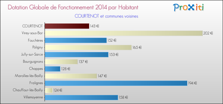 Montant des dotations globales de fonctionnement DGF par Habitant pour COURTENOT et les communes proches en 2014. Comparaison des des dotations globales de fonctionnement DGF par habitant pour COURTENOT et les communes voisines en 2014.