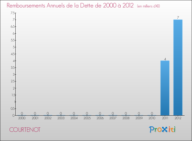 Evolution de l'annuité de la dette pour la commune de COURTENOT de 2000 à 2012 Annuités de la dette pour COURTENOT de 2000 à 2012