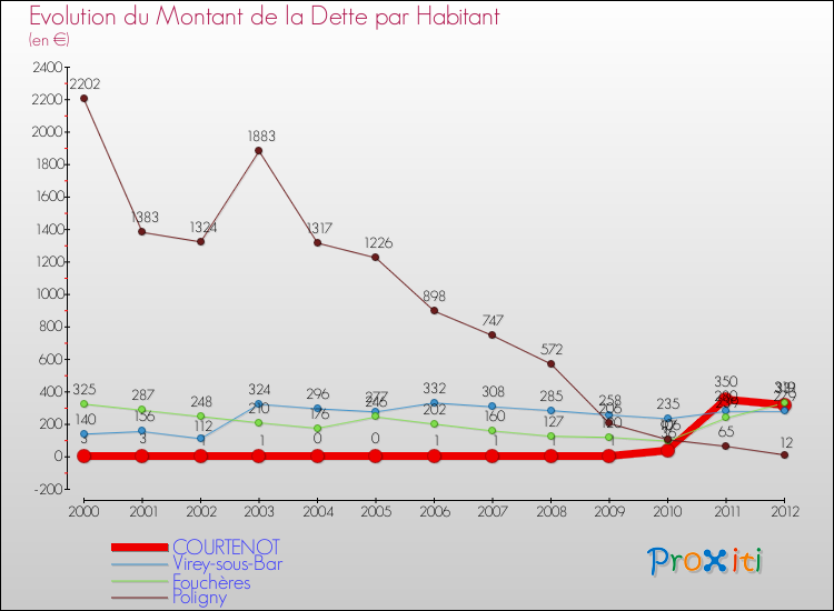 Evolution de la dette par habitant pour la commune de COURTENOT et les communes proches de 2000 à 2012 Comparaison de la dette par habitant pour COURTENOT et les communes voisines de 2000 à 2012