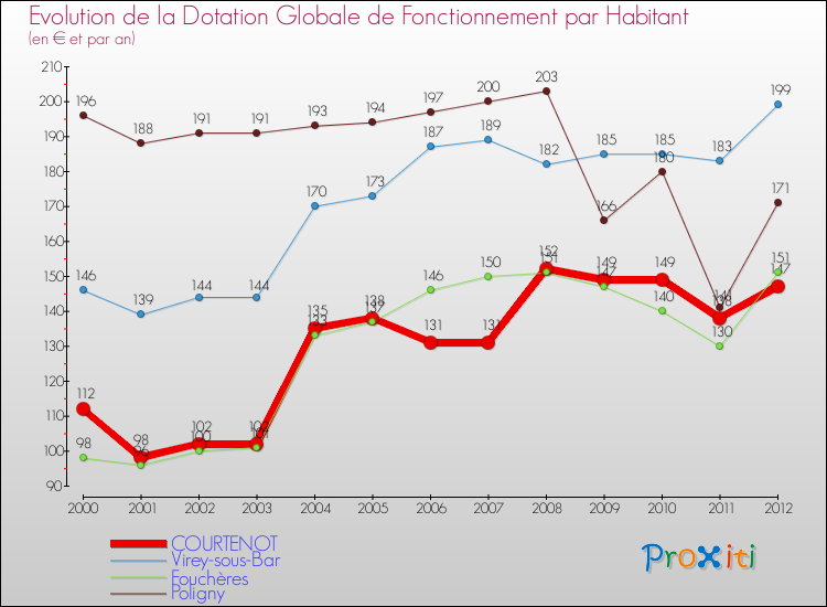 Evolution et montant de la dotation globale de fonctionnement par Habitant pour COURTENOT et les communes proches Comparaison des dotations globales de fonctionnement par habitant pour COURTENOT et les communes voisines