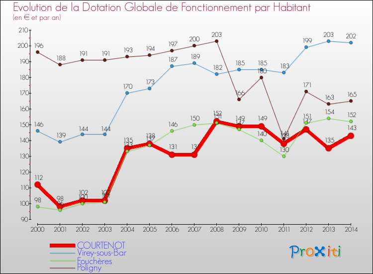 Evolution et montant de la dotation globale de fonctionnement par Habitant pour COURTENOT et les communes proches de 2000 à 2014. Comparaison des dotations globales de fonctionnement par habitant pour COURTENOT et les communes voisines de 2000 à 2014.