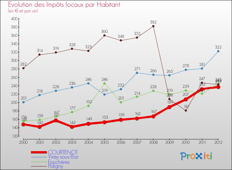 Evolution et montant des impôts locaux par Habitant pour COURTENOT et les communes proches Comparaison des impôts locaux par habitant pour COURTENOT et les communes voisines
