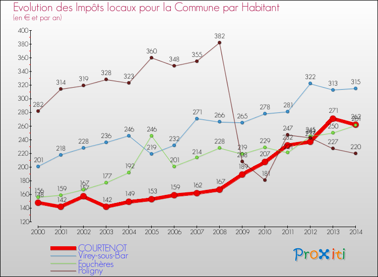 Evolution et montant des impôts locaux par Habitant pour COURTENOT et les communes proches de 2000 à 2014 Comparaison des impôts locaux par habitant pour COURTENOT et les communes voisines de 2000 à 2014