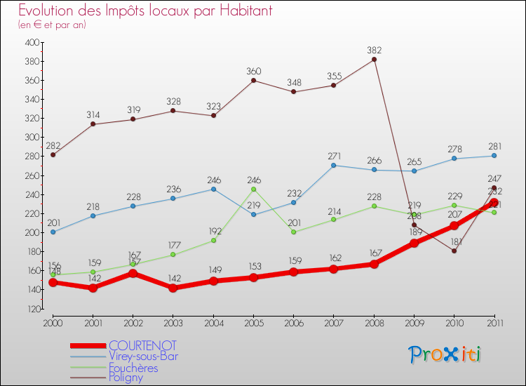 Evolution et montant des impôts locaux par Habitant pour COURTENOT et les communes proches Comparaison des impôts locaux par habitant pour COURTENOT et les communes voisines