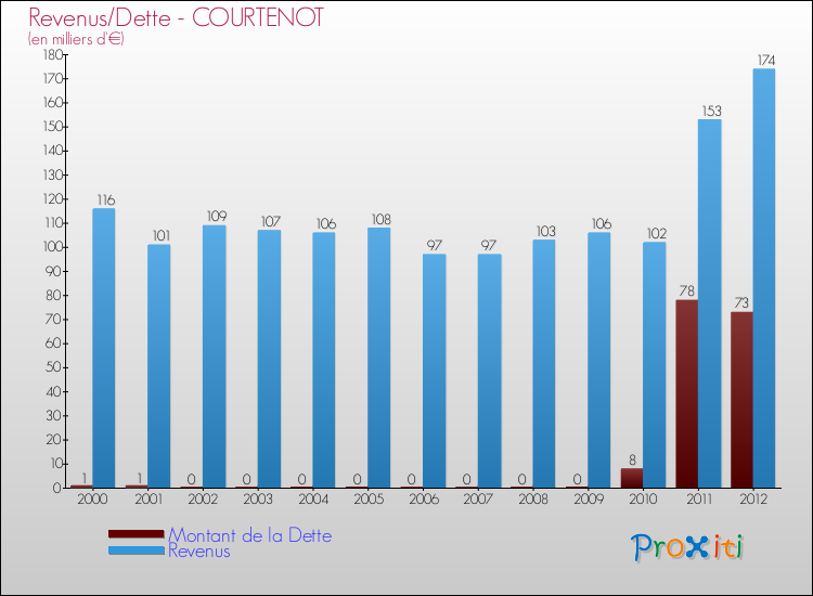 Evolution comparée de la dette et des revenus pour la commune de COURTENOT de 2000 à 2012 Comparaison de la dette et des revenus pour COURTENOT de 2000 à 2012