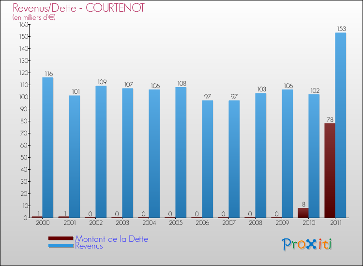 Evolution comparée de la dette et des revenus pour la commune de COURTENOT de 2000 à 2011 Comparaison de la dette et des revenus pour COURTENOT de 2000 à 2011