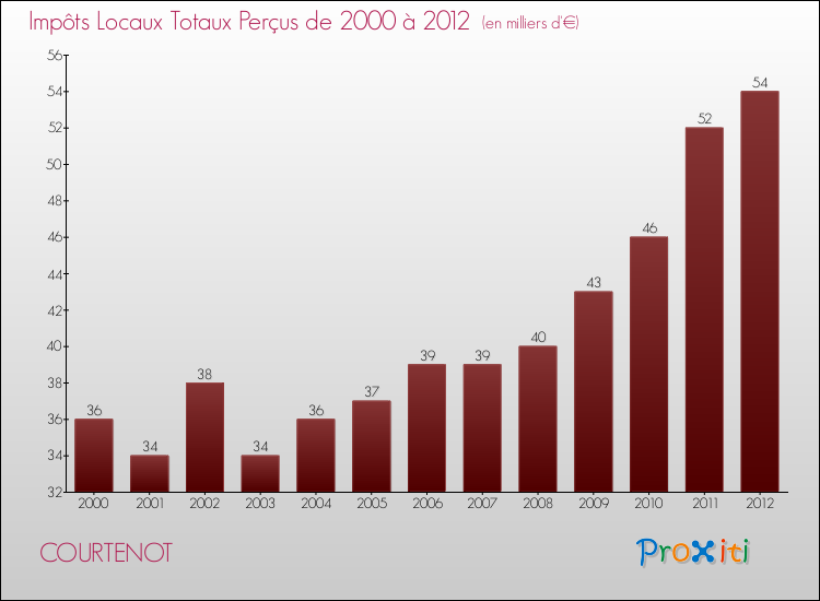 Evolution des Impôts Locaux pour la commune de COURTENOT de 2000 à 2012 Evolution des Impôts Locaux pour COURTENOT de 2000 à 2012
