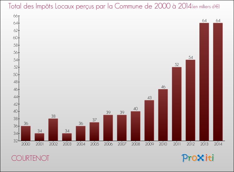 Evolution des Impôts Locaux pour la commune de COURTENOT de 2000 à 2014 Evolution des Impôts Locaux pour COURTENOT de 2000 à 2014
