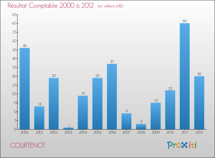 Evolution du résultat comptable pour la commune de COURTENOT de 2000 à 2012 Evolution du résultat comptable pour COURTENOT de 2000 à 2012