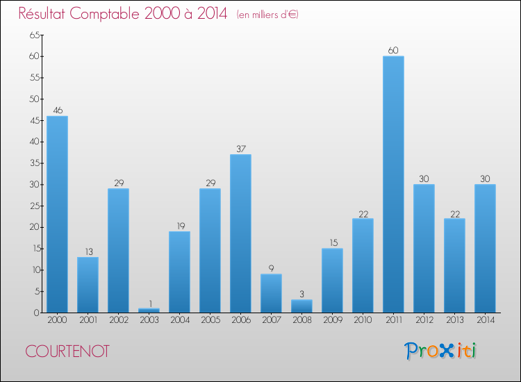 Evolution du résultat comptable pour la commune de COURTENOT de 2000 à 2014 Evolution du résultat comptable pour COURTENOT de 2000 à 2014