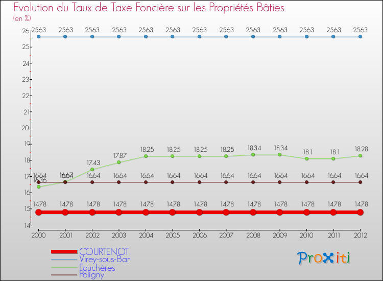 Evolution du taux de la taxe foncière sur le bati pour COURTENOT et les communes proches de 2000 à 2012 Comparaison des taux de taxe foncière sur le bati pour COURTENOT et les communes voisines de 2000 à 2012