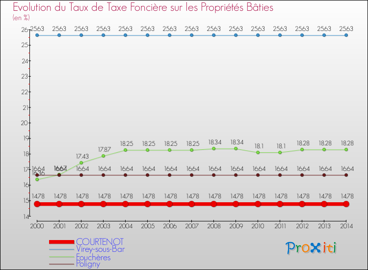 Evolution du taux de la taxe foncière sur le bati pour COURTENOT et les communes proches de 2000 à 2014 Comparaison des taux de taxe foncière sur le bati pour COURTENOT et les communes voisines de 2000 à 2014
