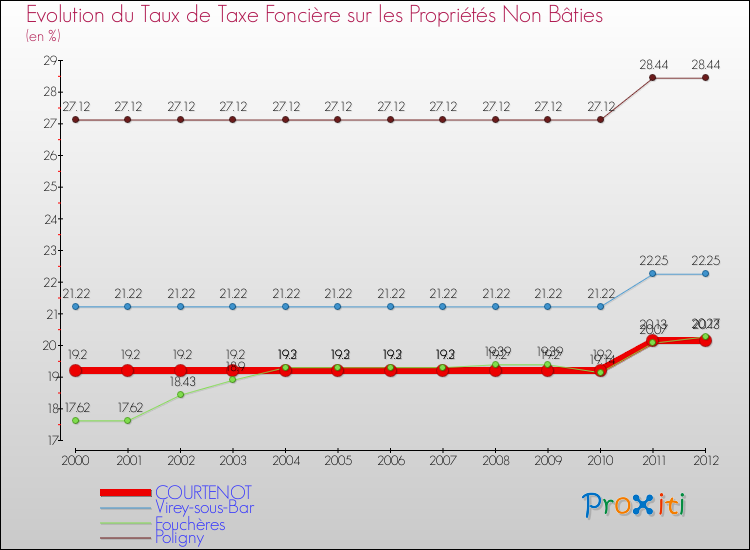 Evolution du taux de la taxe foncière sur les immeubles et terrains non batis pour COURTENOT et les communes proches de 2000 à 2012 Comparaison des taux de la taxe foncière sur les immeubles et terrains non batis pour COURTENOT et les communes voisines de 2000 à 2012