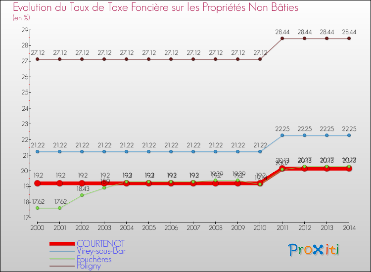 Evolution du taux de la taxe foncière sur les immeubles et terrains non batis pour COURTENOT et les communes proches de 2000 à 2014 Comparaison des taux de la taxe foncière sur les immeubles et terrains non batis pour COURTENOT et les communes voisines de 2000 à 2014