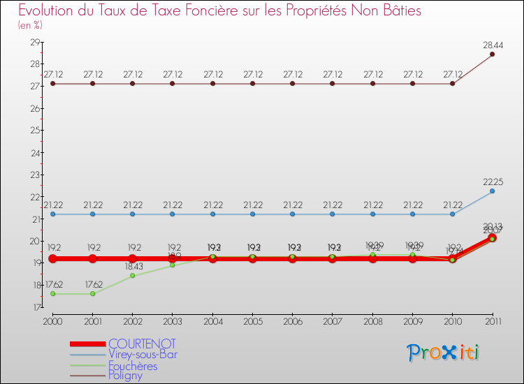 Evolution du taux de la taxe foncière sur les immeubles et terrains non batis pour COURTENOT et les communes proches Comparaison des taux de la taxe foncière sur les immeubles et terrains non batis pour COURTENOT et les communes voisines