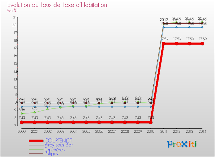 Evolution du taux de la taxe d'habitation pour COURTENOT et les communes proches de 2000 à 2014 Comparaison des taux de la taxe d'habitation pour COURTENOT et les communes voisines de 2000 à 2014