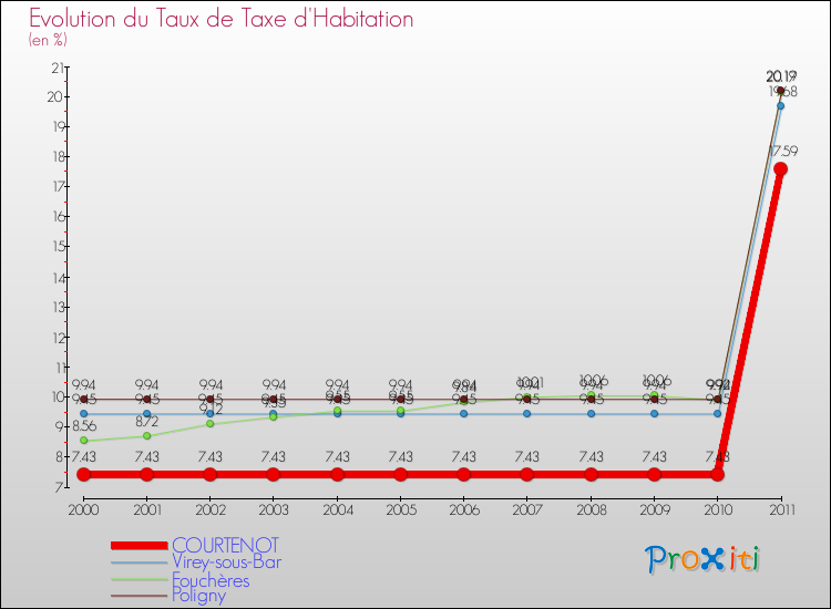 Evolution du taux de la taxe d'habitation pour COURTENOT et les communes proches Comparaison des taux de la taxe d'habitation pour COURTENOT et les communes voisines