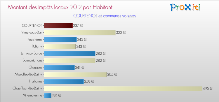 Montant des impôts locaux par Habitant pour COURTENOT et les communes proches Comparaison des impôts locaux par habitant pour COURTENOT et les communes voisines
