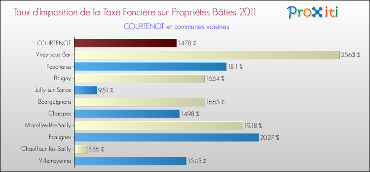Taux d'imposition de la taxe foncière sur le bati 2011 pour COURTENOT et les communes proches Comparaison des taux d'imposition de la taxe foncière sur le bati 2011 pour COURTENOT et les communes voisines