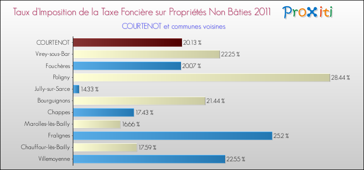 Taux d'imposition de la taxe foncière sur les immeubles et terrains non batis 2011 pour COURTENOT et les communes proches Comparaison des taux d'imposition de la taxe foncière sur les immeubles et terrains non batis 2011 pour COURTENOT et les communes voisines