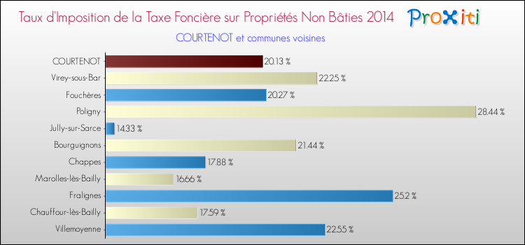 Taux d'imposition de la taxe foncière sur les immeubles et terrains non batis 2014 pour COURTENOT et les communes proches Comparaison des taux d'imposition de la taxe foncière sur les immeubles et terrains non batis 2014 pour COURTENOT et les communes voisines