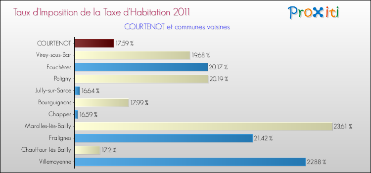 Taux d'imposition de la taxe d'habitation 2011 pour COURTENOT et les communes proches Comparaison des taux d'imposition de la taxe d'habitation 2011 pour COURTENOT et les communes voisines