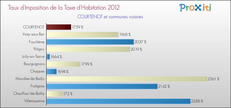 Taux d'imposition de la taxe d'habitation 2012 pour COURTENOT et les communes proches Comparaison des taux d'imposition de la taxe d'habitation 2012 pour COURTENOT et les communes voisines