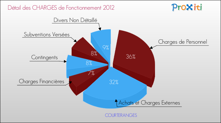 Décomposition des Charges de Fonctionnement 2012 de la commune de COURTERANGES Charges de Fonctionnement 2012 pour la commune de COURTERANGES