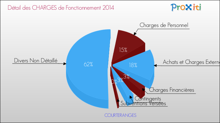 Décomposition des Charges de Fonctionnement 2014 de la commune de COURTERANGES Charges de Fonctionnement 2014 pour la commune de COURTERANGES