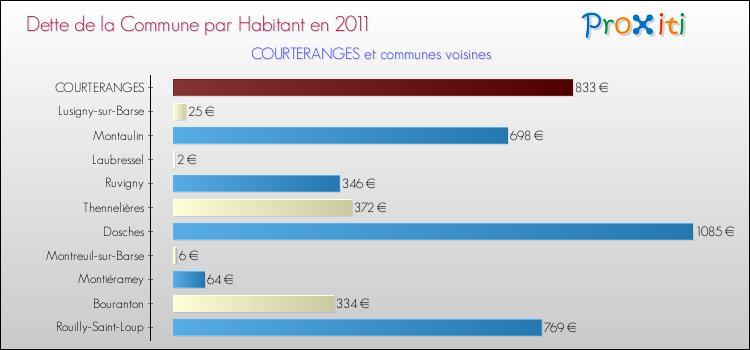 Dette par habitant de la commune en 2011 pour COURTERANGES et les communes proches Comparaison de la dette par habitant de la commune en 2011 pour COURTERANGES et les communes voisines