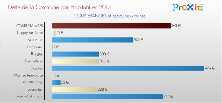 Dette par habitant de la commune en 2012 pour COURTERANGES et les communes proches Comparaison de la dette par habitant de la commune en 2012 pour COURTERANGES et les communes voisines