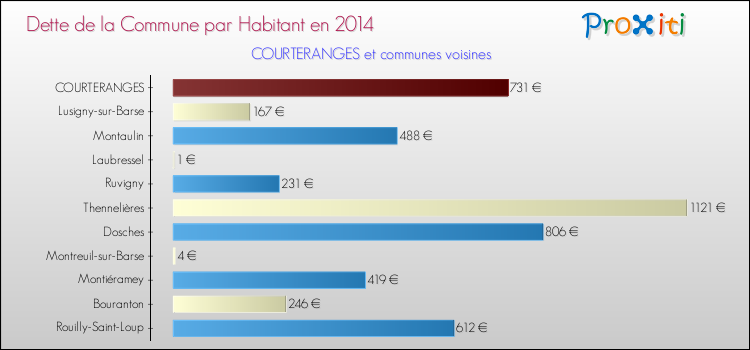 Dette par habitant de la commune en 2014 pour COURTERANGES et les communes proches Comparaison de la dette par habitant de la commune en 2014 pour COURTERANGES et les communes voisines