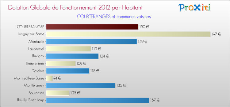 Montant des dotations globales de fonctionnement DGF par Habitant pour COURTERANGES et les communes proches Comparaison des des dotations globales de fonctionnement DGF par habitant pour COURTERANGES et les communes voisines