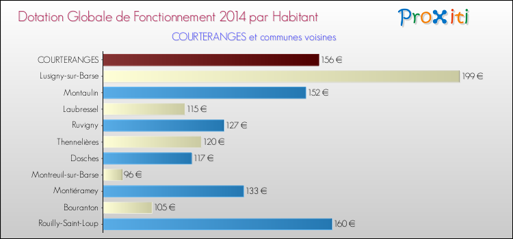Montant des dotations globales de fonctionnement DGF par Habitant pour COURTERANGES et les communes proches en 2014. Comparaison des des dotations globales de fonctionnement DGF par habitant pour COURTERANGES et les communes voisines en 2014.