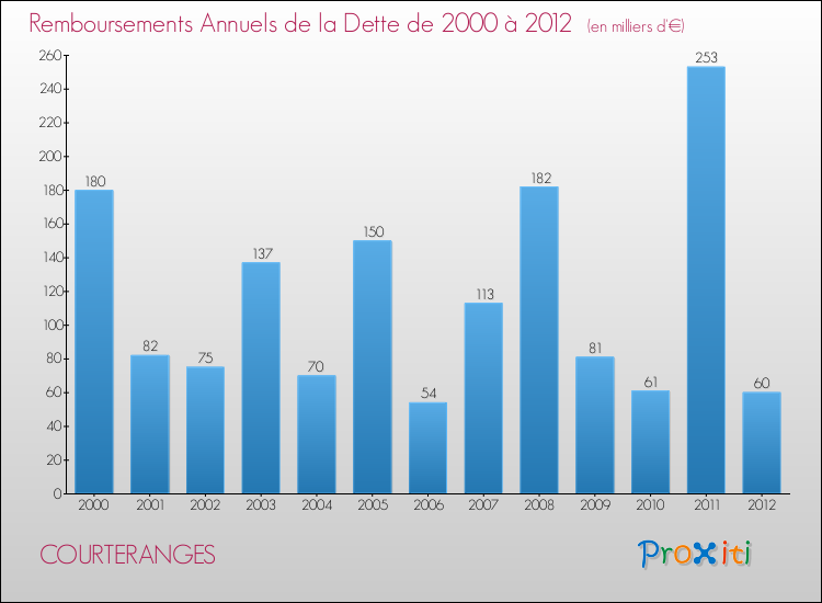 Evolution de l'annuité de la dette pour la commune de COURTERANGES de 2000 à 2012 Annuités de la dette pour COURTERANGES de 2000 à 2012