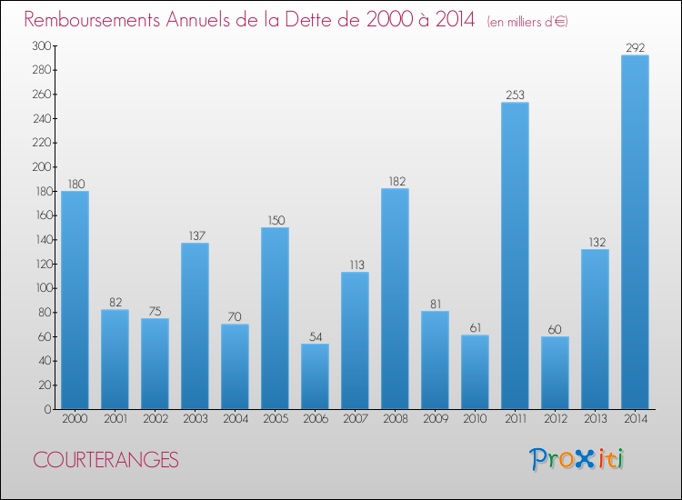 Evolution de l'annuité de la dette pour la commune de COURTERANGES de 2000 à 2014 Annuités de la dette pour COURTERANGES de 2000 à 2014