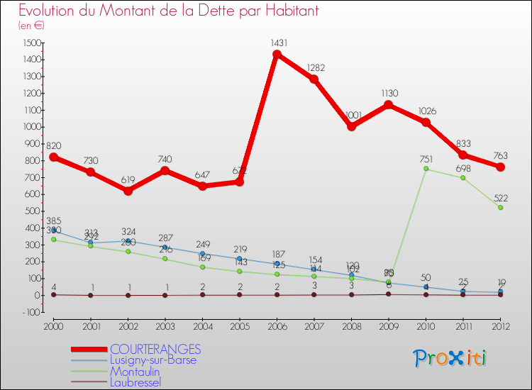 Evolution de la dette par habitant pour la commune de COURTERANGES et les communes proches de 2000 à 2012 Comparaison de la dette par habitant pour COURTERANGES et les communes voisines de 2000 à 2012