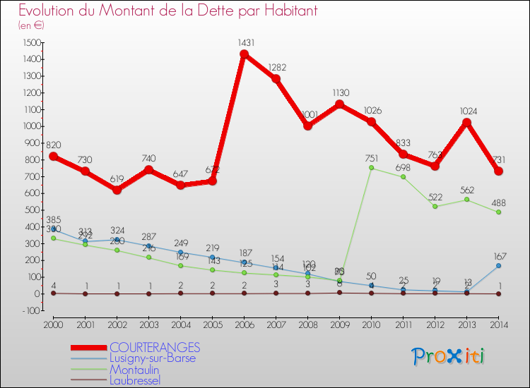 Evolution de la dette par habitant pour la commune de COURTERANGES et les communes proches de 2000 à 2014 Comparaison de la dette par habitant pour COURTERANGES et les communes voisines de 2000 à 2014