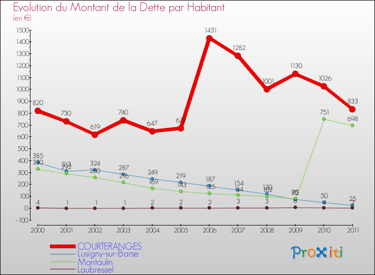 Evolution de la dette par habitant pour la commune de COURTERANGES et les communes proches Comparaison de la dette par habitant pour COURTERANGES et les communes voisines