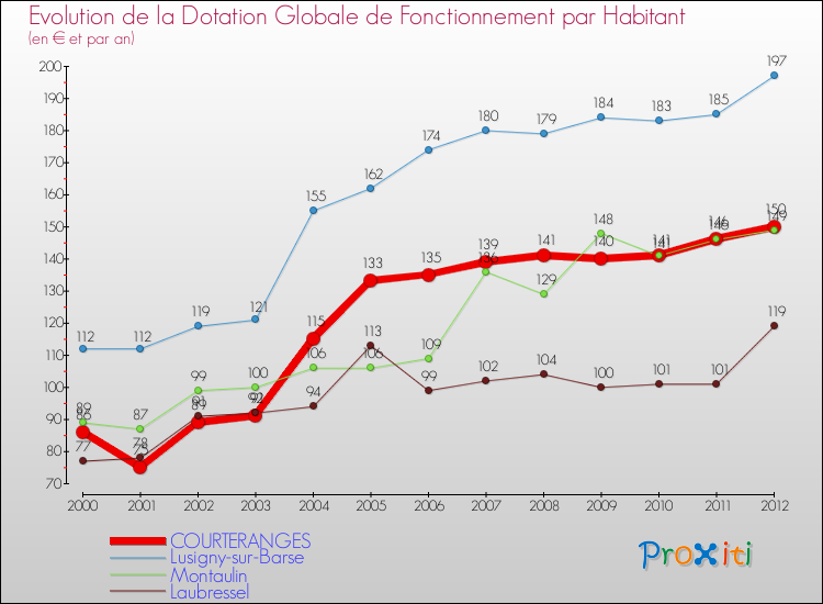 Evolution et montant de la dotation globale de fonctionnement par Habitant pour COURTERANGES et les communes proches Comparaison des dotations globales de fonctionnement par habitant pour COURTERANGES et les communes voisines