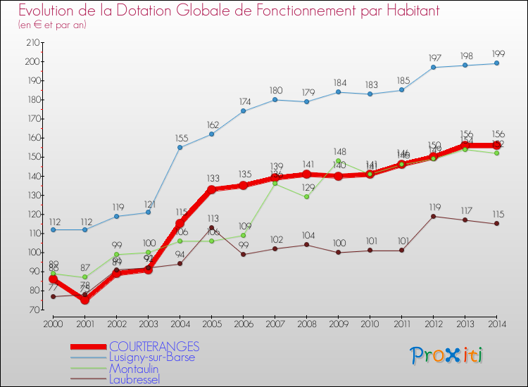 Evolution et montant de la dotation globale de fonctionnement par Habitant pour COURTERANGES et les communes proches de 2000 à 2014. Comparaison des dotations globales de fonctionnement par habitant pour COURTERANGES et les communes voisines de 2000 à 2014.