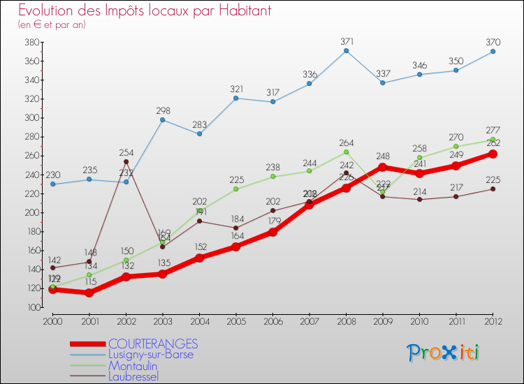 Evolution et montant des impôts locaux par Habitant pour COURTERANGES et les communes proches Comparaison des impôts locaux par habitant pour COURTERANGES et les communes voisines