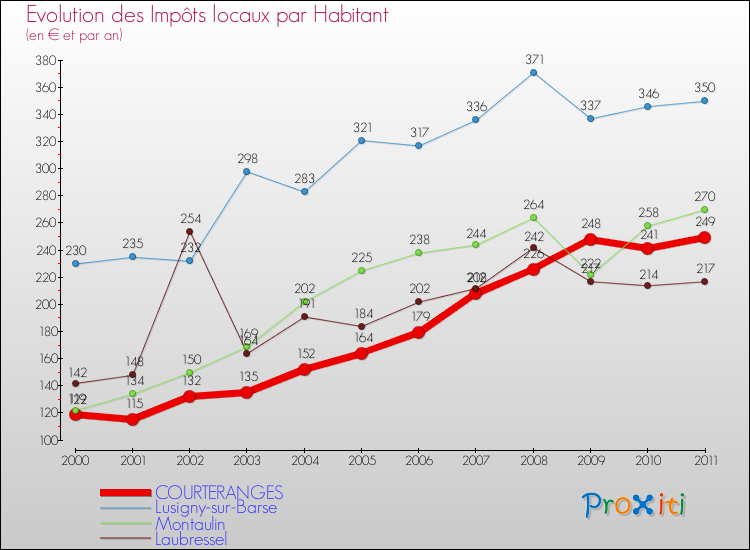 Evolution et montant des impôts locaux par Habitant pour COURTERANGES et les communes proches Comparaison des impôts locaux par habitant pour COURTERANGES et les communes voisines