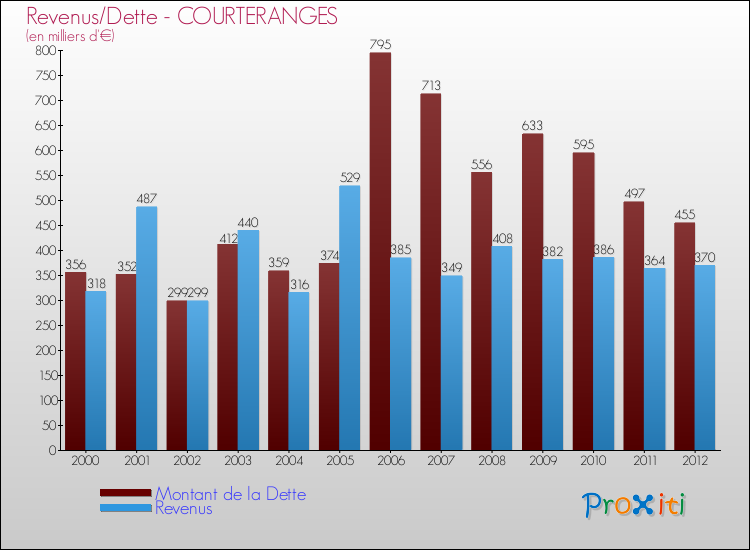 Evolution comparée de la dette et des revenus pour la commune de COURTERANGES de 2000 à 2012 Comparaison de la dette et des revenus pour COURTERANGES de 2000 à 2012