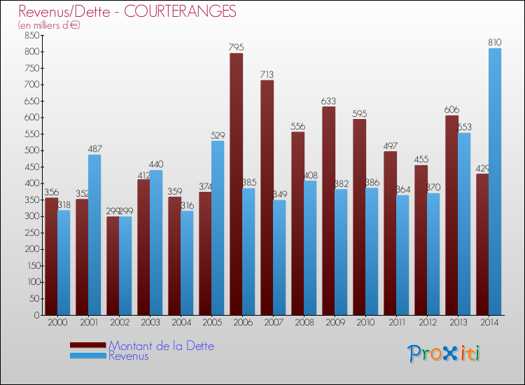 Evolution comparée de la dette et des revenus pour la commune de COURTERANGES de 2000 à 2014 Comparaison de la dette et des revenus pour COURTERANGES de 2000 à 2014