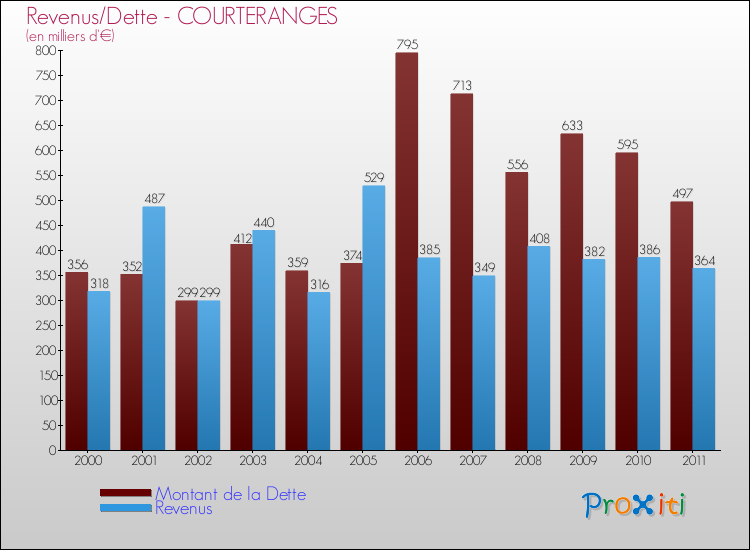 Evolution comparée de la dette et des revenus pour la commune de COURTERANGES de 2000 à 2011 Comparaison de la dette et des revenus pour COURTERANGES de 2000 à 2011
