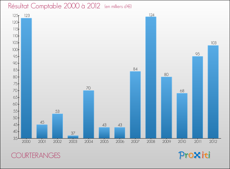 Evolution du résultat comptable pour la commune de COURTERANGES de 2000 à 2012 Evolution du résultat comptable pour COURTERANGES de 2000 à 2012